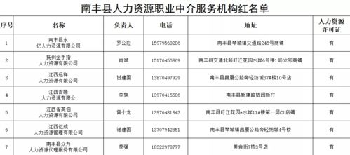 南豐縣人力資源職業中介服務機構“紅黑名單”出爐，創業指導服務成亮點