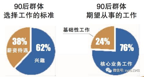 揭秘 這類企業如何贏得90后求職者的青睞？
